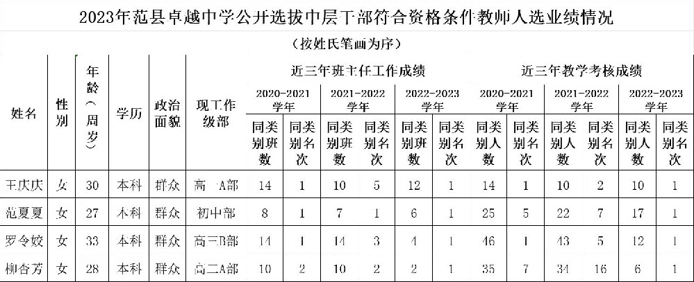 范县卓越中学关于王庆庆等拟为中层干部考察人选业绩公示公告